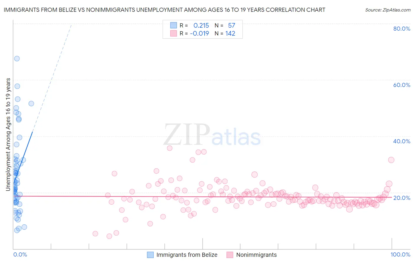 Immigrants from Belize vs Nonimmigrants Unemployment Among Ages 16 to 19 years