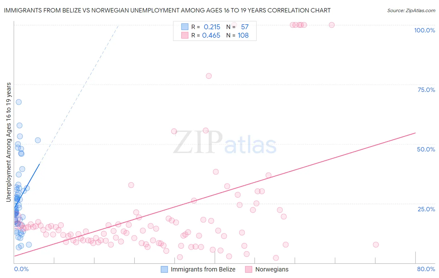 Immigrants from Belize vs Norwegian Unemployment Among Ages 16 to 19 years