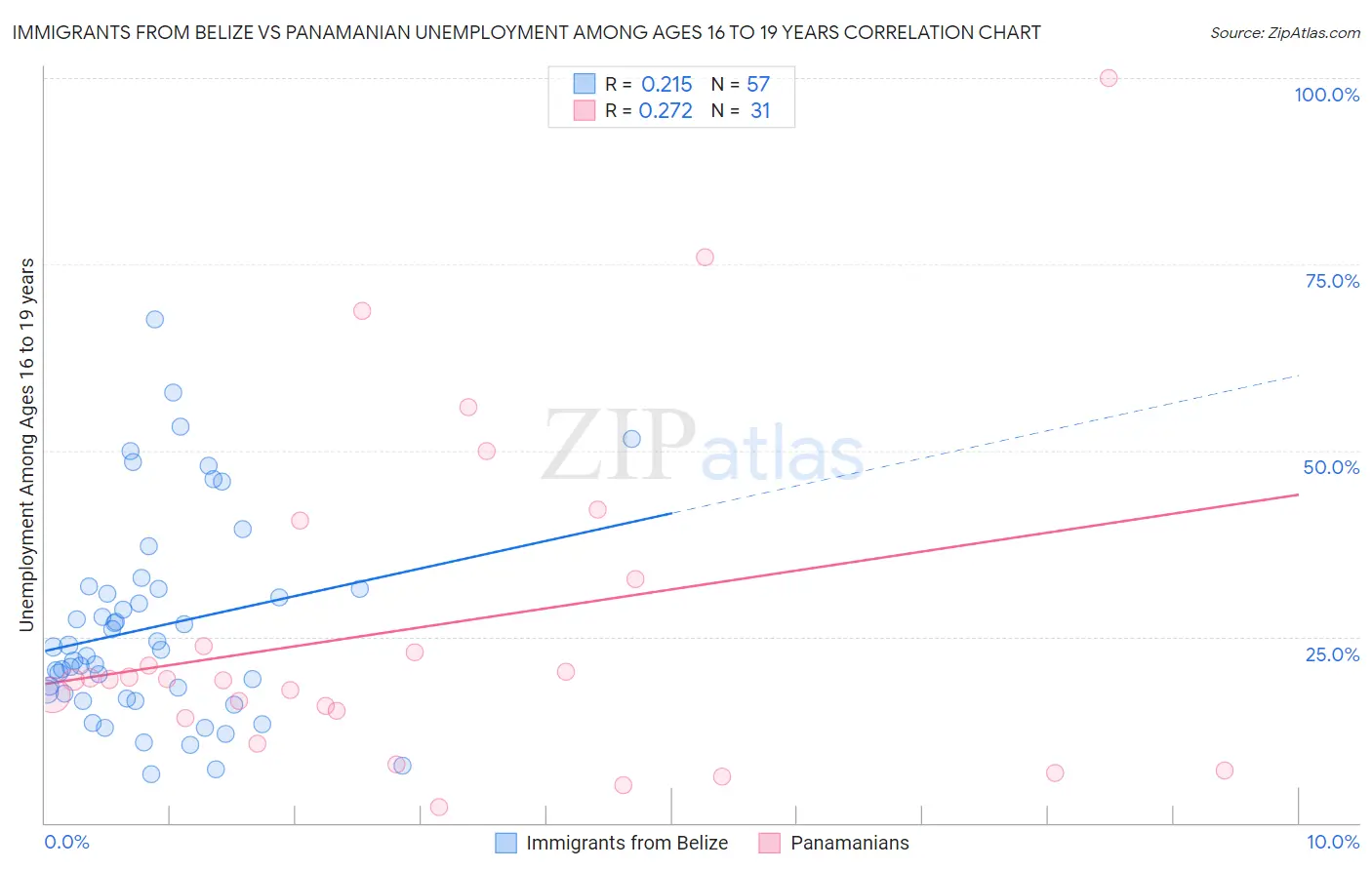 Immigrants from Belize vs Panamanian Unemployment Among Ages 16 to 19 years