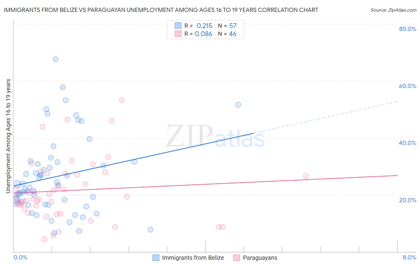 Immigrants from Belize vs Paraguayan Unemployment Among Ages 16 to 19 years