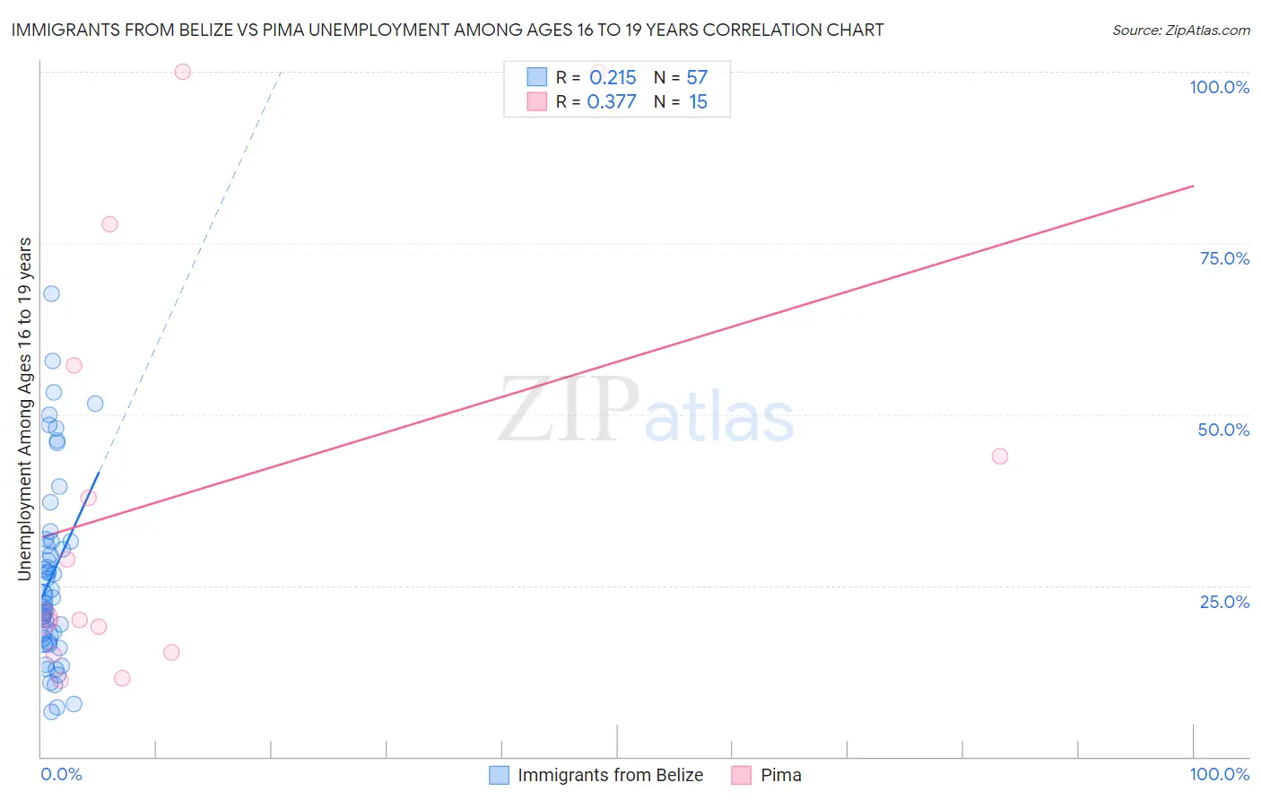 Immigrants from Belize vs Pima Unemployment Among Ages 16 to 19 years