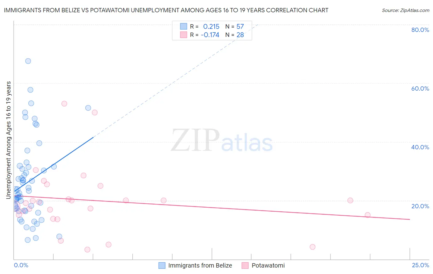 Immigrants from Belize vs Potawatomi Unemployment Among Ages 16 to 19 years