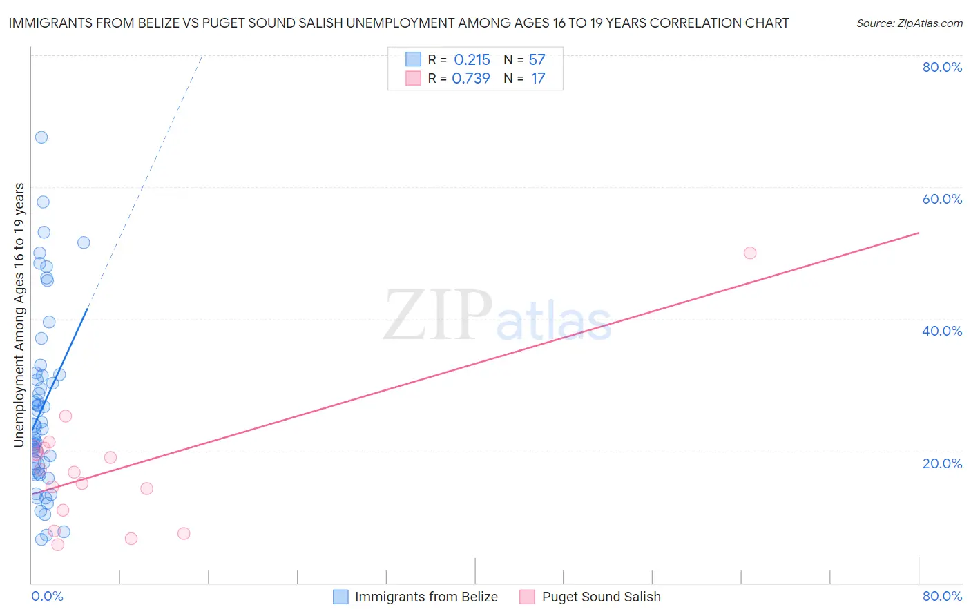 Immigrants from Belize vs Puget Sound Salish Unemployment Among Ages 16 to 19 years
