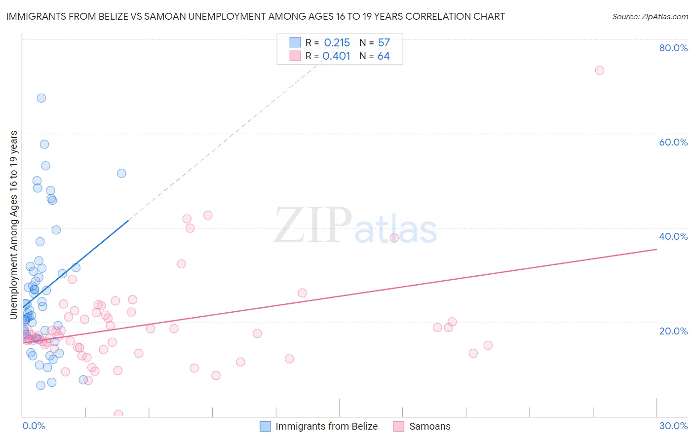 Immigrants from Belize vs Samoan Unemployment Among Ages 16 to 19 years