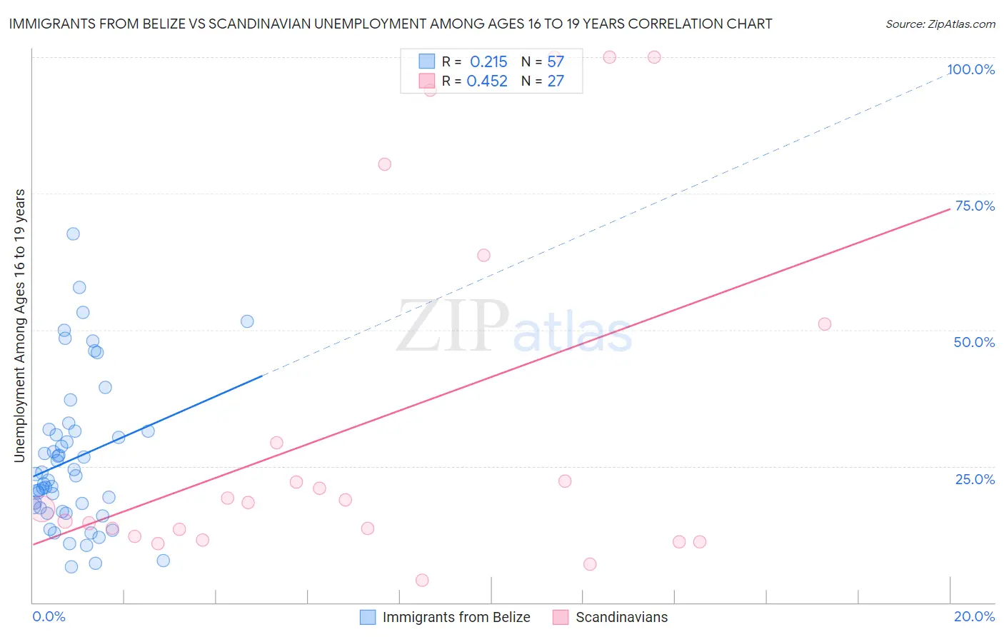 Immigrants from Belize vs Scandinavian Unemployment Among Ages 16 to 19 years