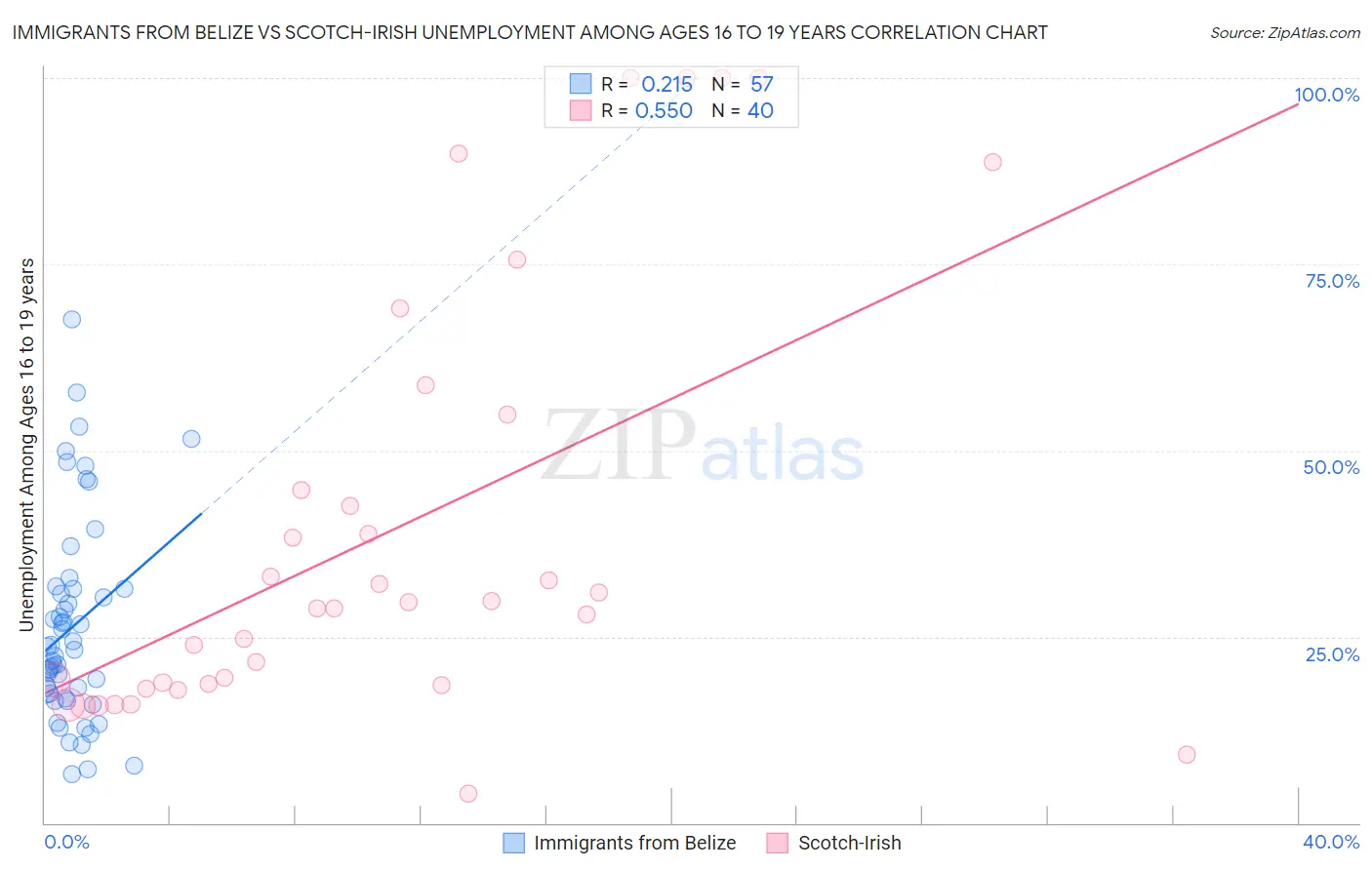 Immigrants from Belize vs Scotch-Irish Unemployment Among Ages 16 to 19 years