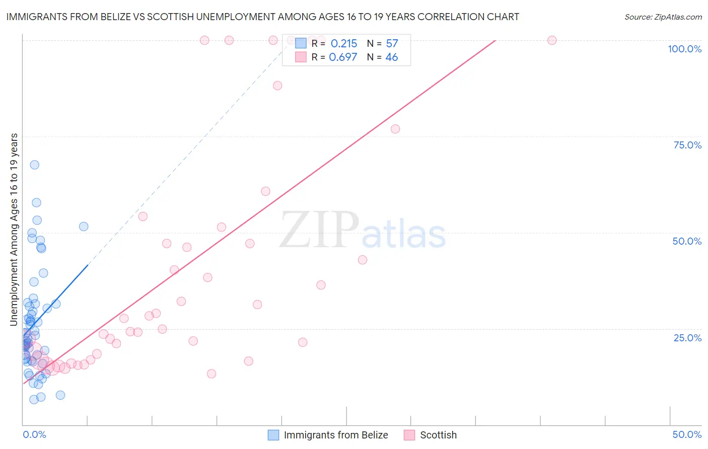 Immigrants from Belize vs Scottish Unemployment Among Ages 16 to 19 years