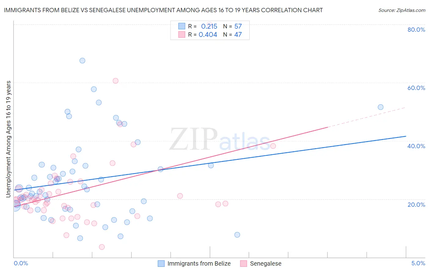 Immigrants from Belize vs Senegalese Unemployment Among Ages 16 to 19 years