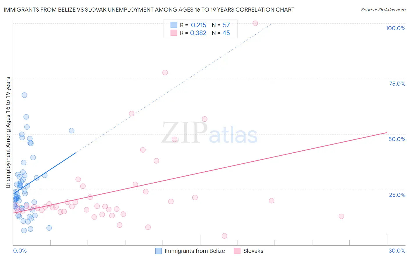 Immigrants from Belize vs Slovak Unemployment Among Ages 16 to 19 years