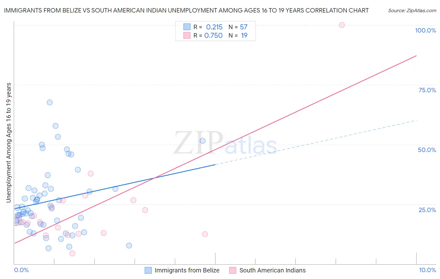 Immigrants from Belize vs South American Indian Unemployment Among Ages 16 to 19 years