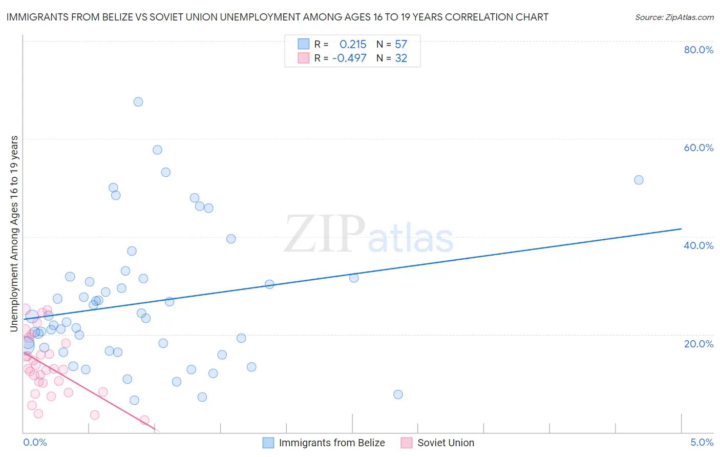 Immigrants from Belize vs Soviet Union Unemployment Among Ages 16 to 19 years