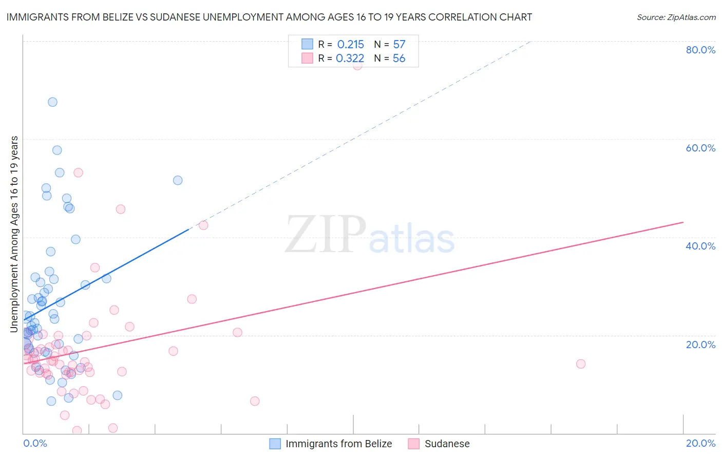 Immigrants from Belize vs Sudanese Unemployment Among Ages 16 to 19 years