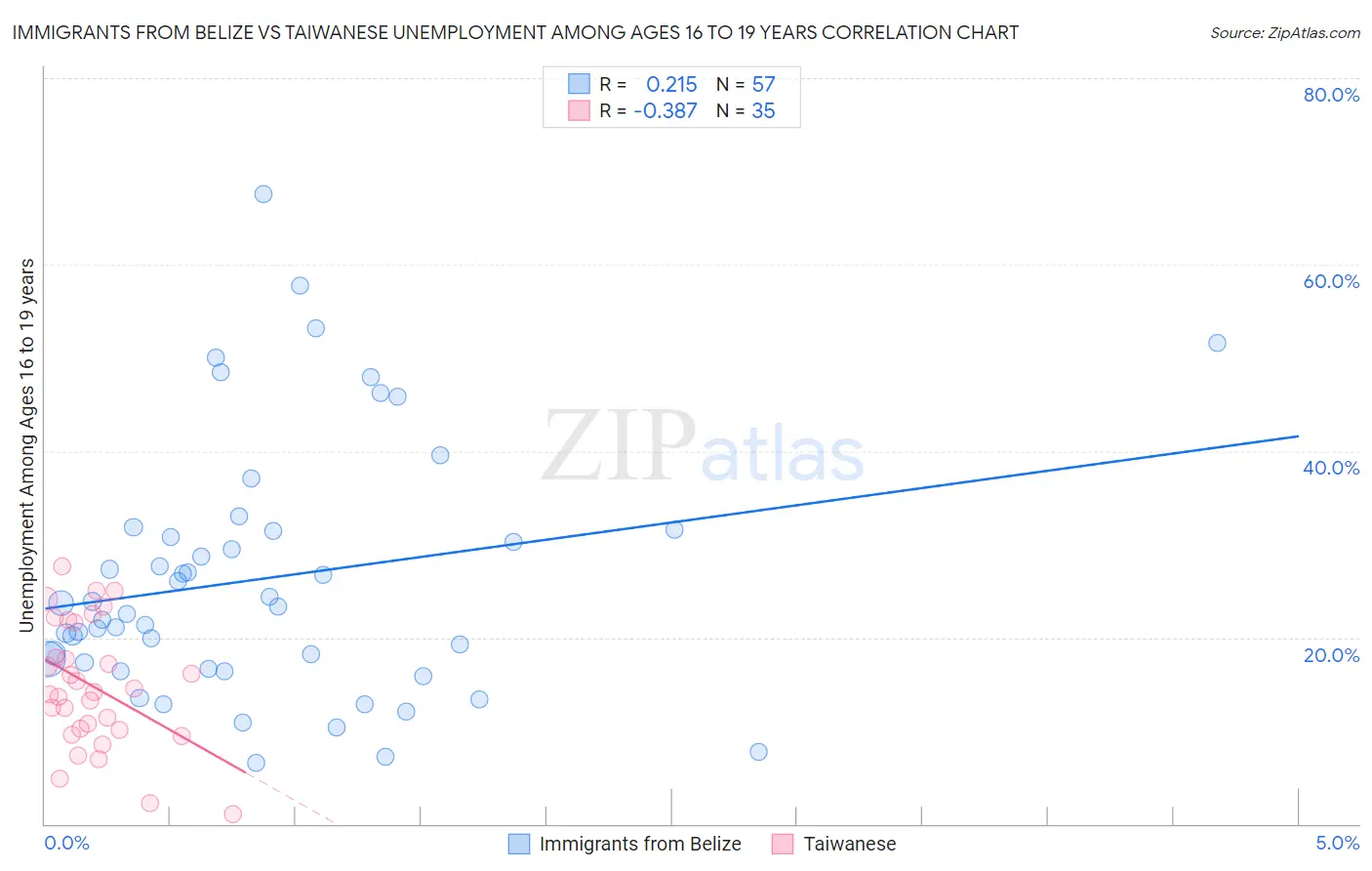 Immigrants from Belize vs Taiwanese Unemployment Among Ages 16 to 19 years