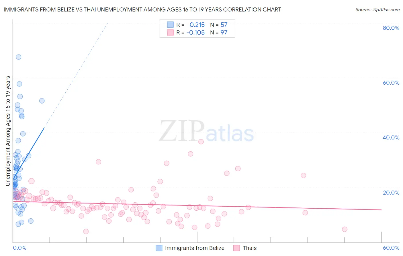 Immigrants from Belize vs Thai Unemployment Among Ages 16 to 19 years