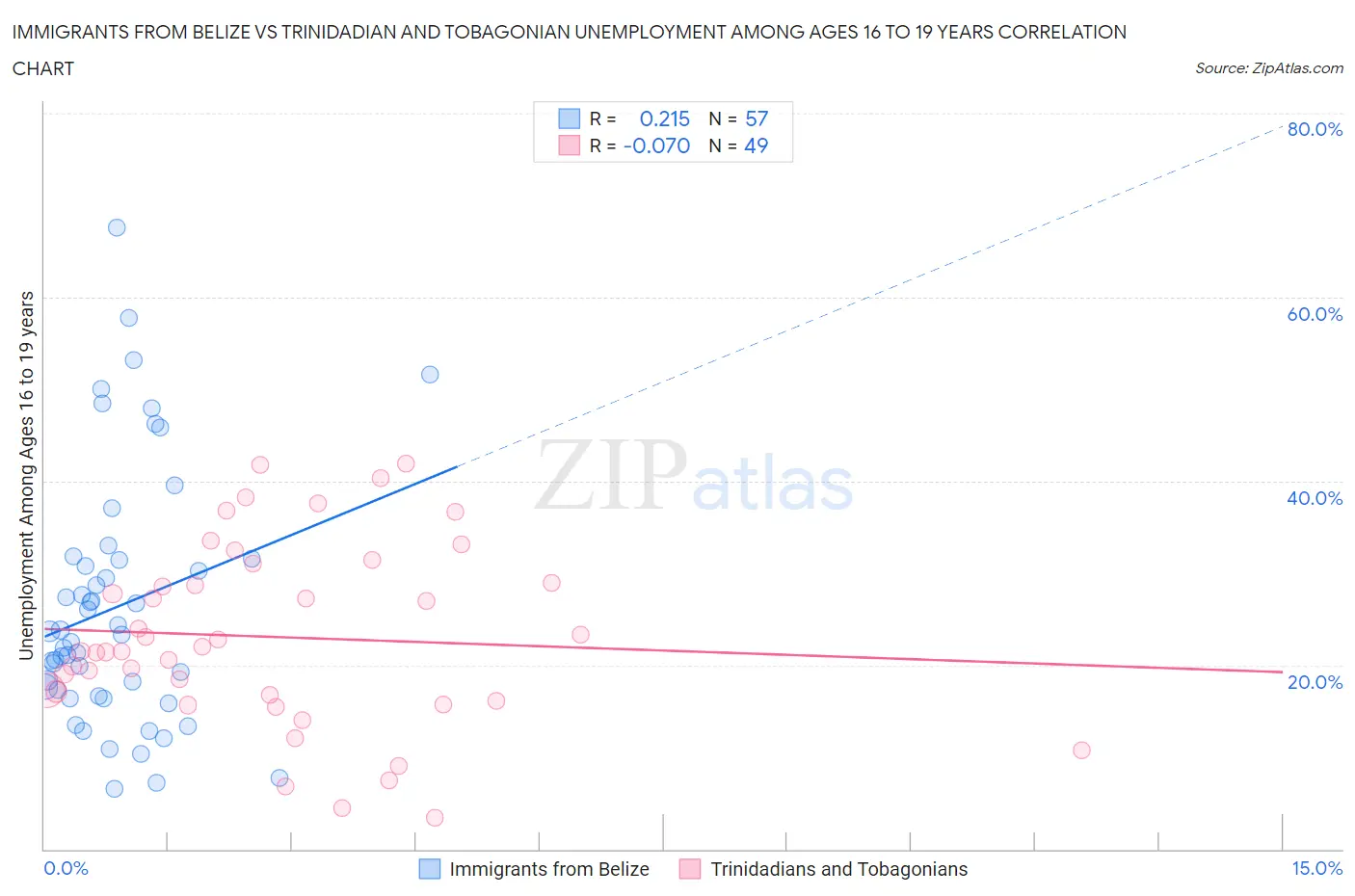 Immigrants from Belize vs Trinidadian and Tobagonian Unemployment Among Ages 16 to 19 years