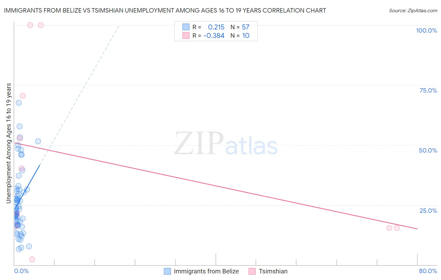 Immigrants from Belize vs Tsimshian Unemployment Among Ages 16 to 19 years