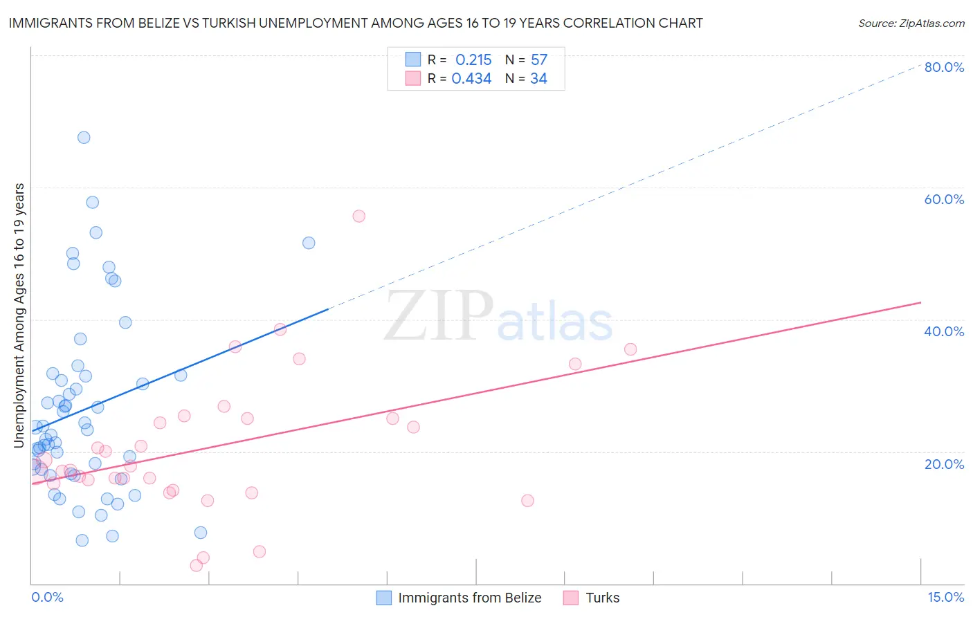 Immigrants from Belize vs Turkish Unemployment Among Ages 16 to 19 years