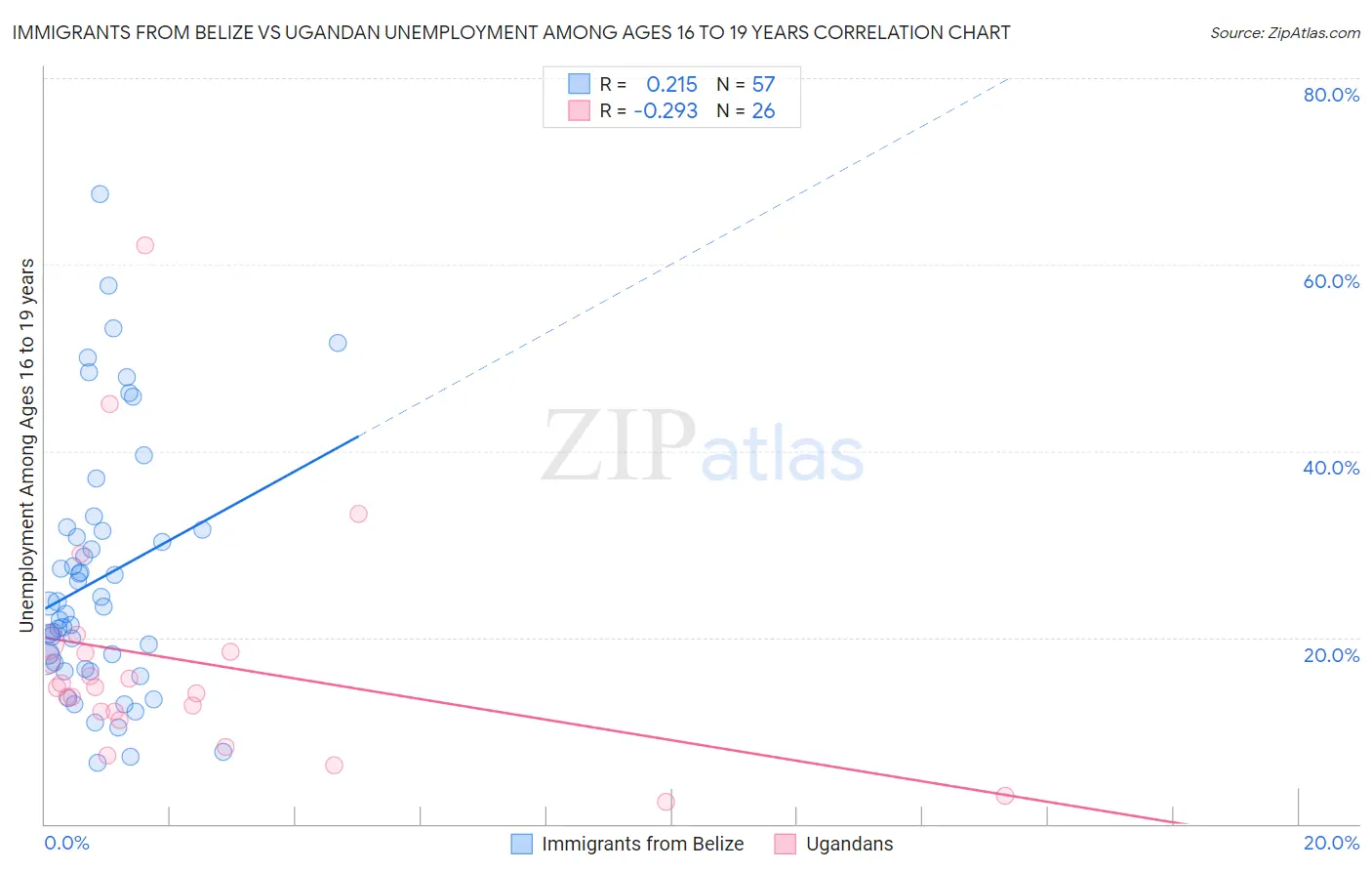 Immigrants from Belize vs Ugandan Unemployment Among Ages 16 to 19 years