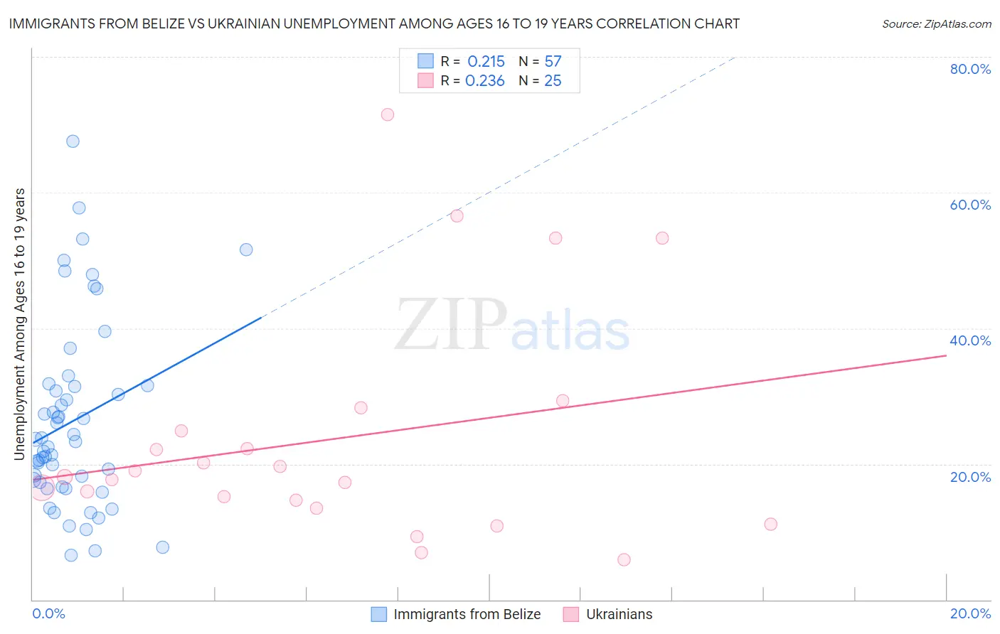 Immigrants from Belize vs Ukrainian Unemployment Among Ages 16 to 19 years