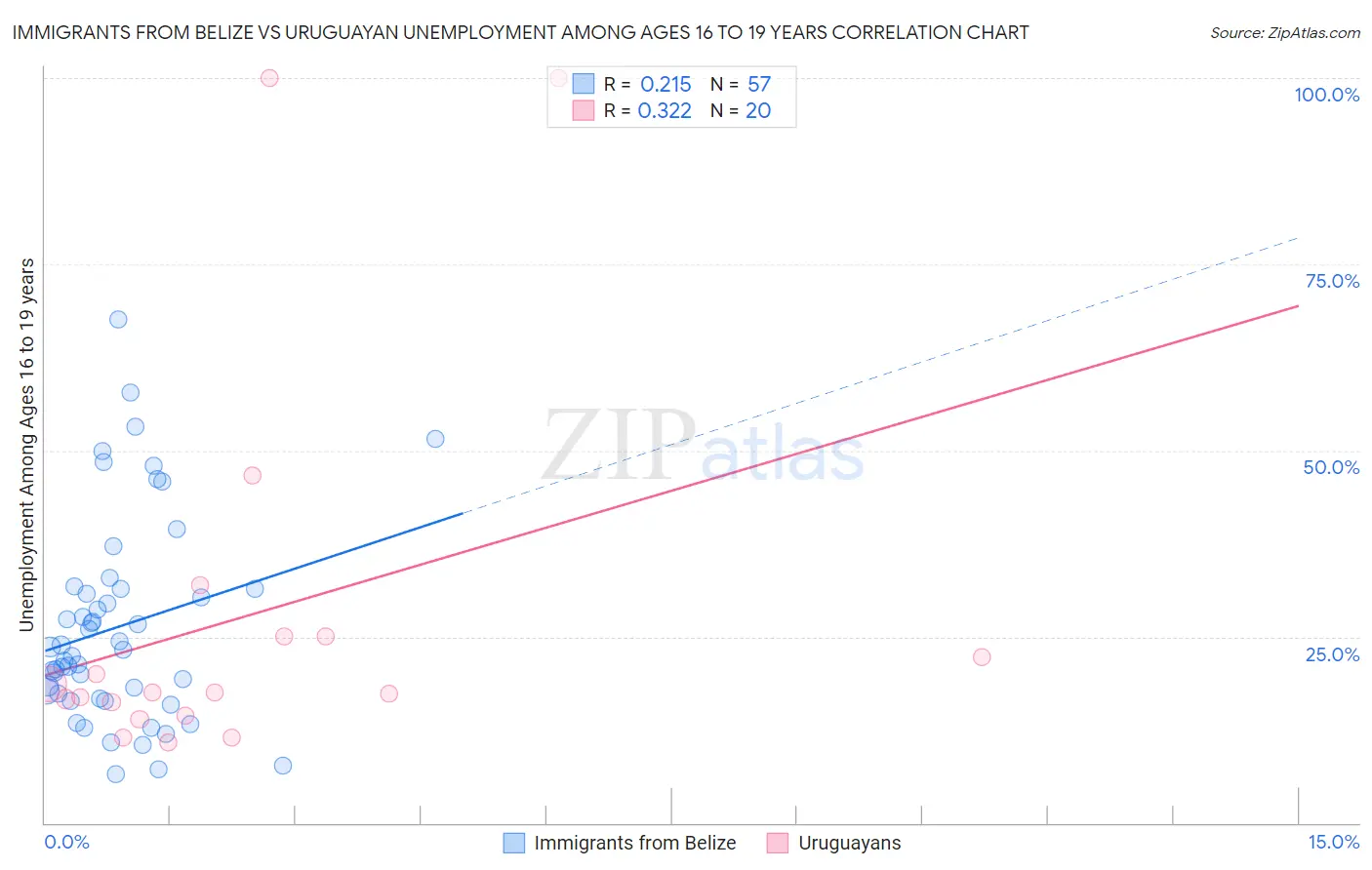 Immigrants from Belize vs Uruguayan Unemployment Among Ages 16 to 19 years