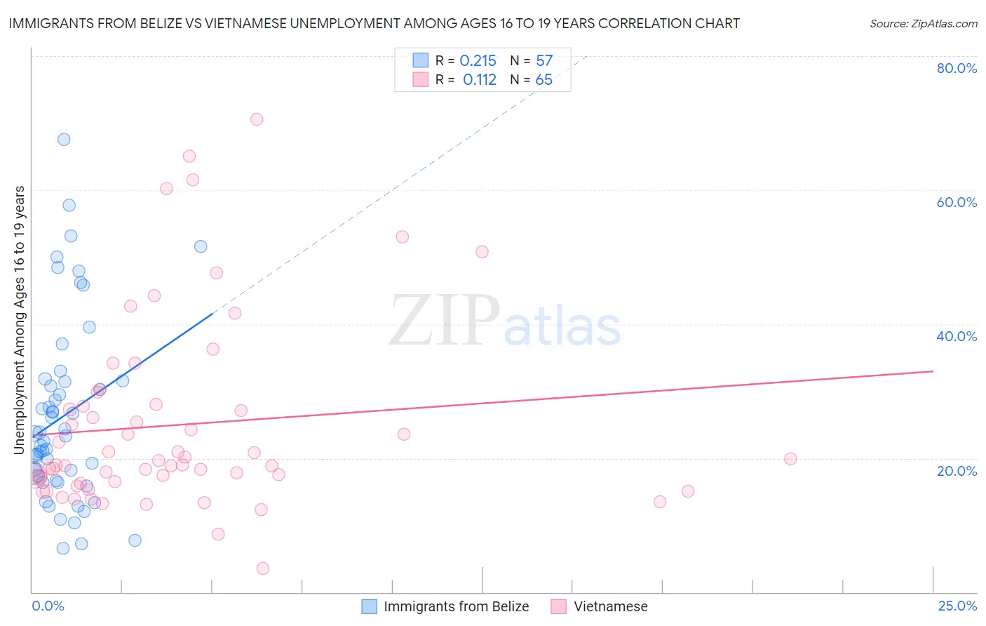 Immigrants from Belize vs Vietnamese Unemployment Among Ages 16 to 19 years