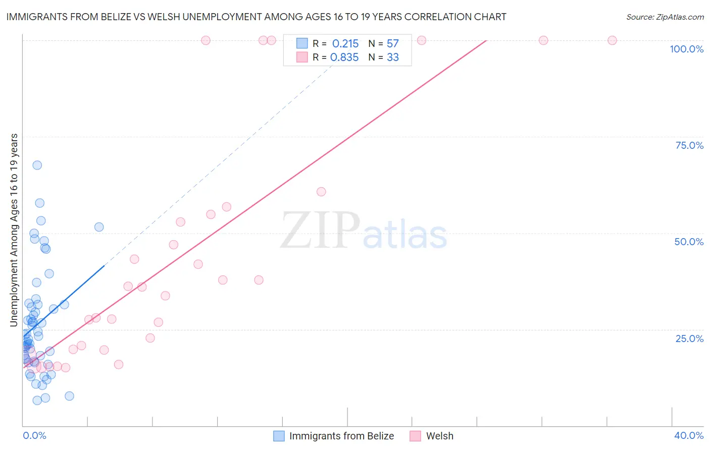 Immigrants from Belize vs Welsh Unemployment Among Ages 16 to 19 years