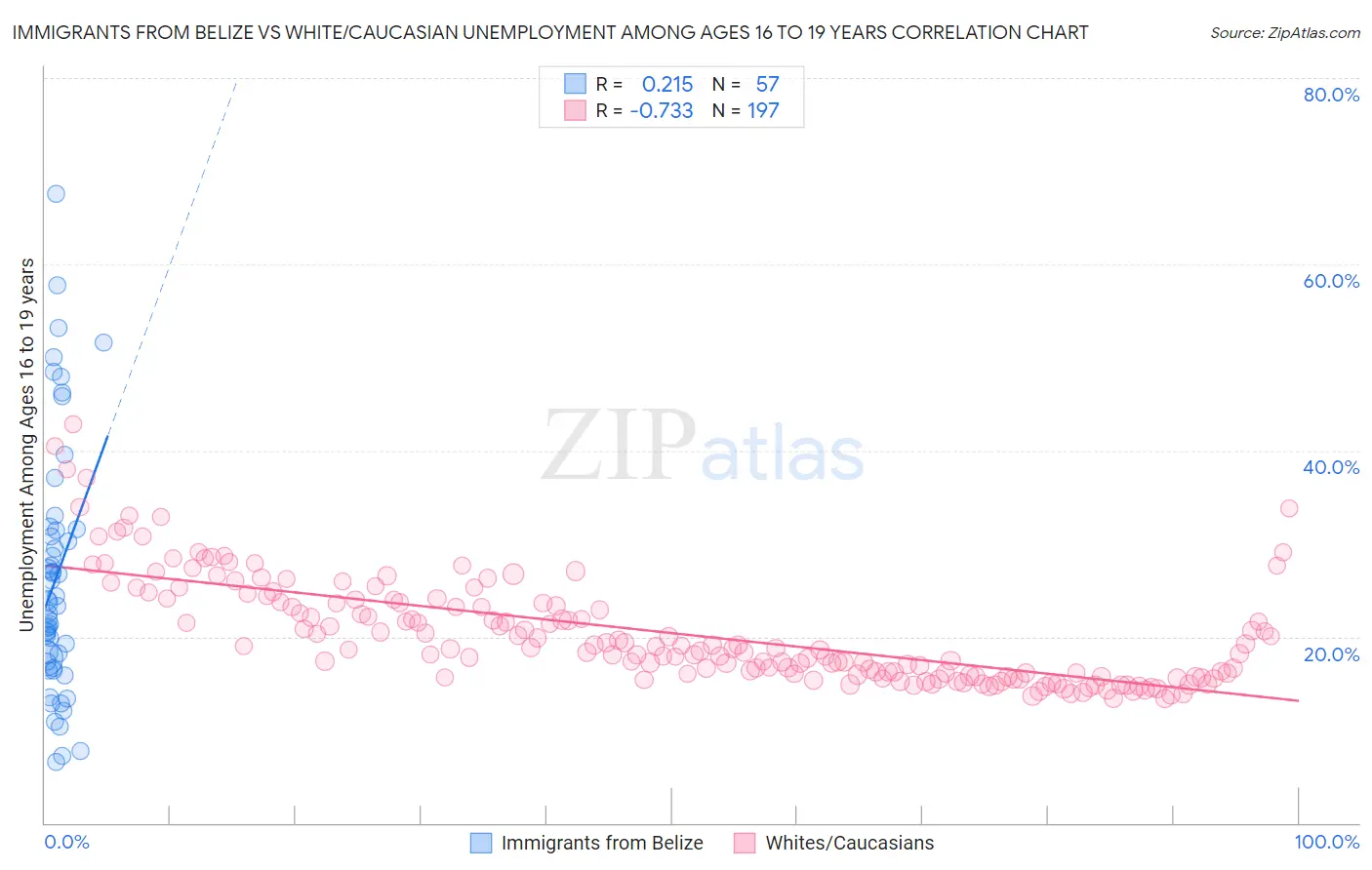 Immigrants from Belize vs White/Caucasian Unemployment Among Ages 16 to 19 years