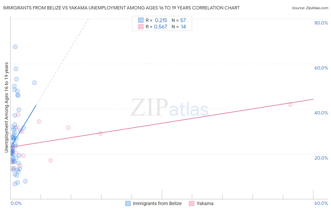 Immigrants from Belize vs Yakama Unemployment Among Ages 16 to 19 years