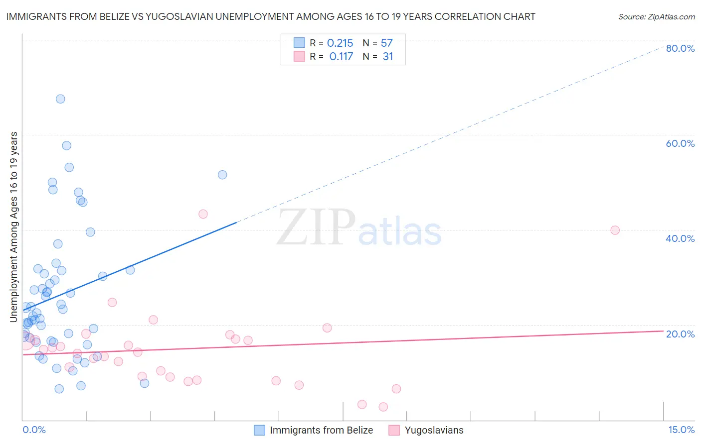 Immigrants from Belize vs Yugoslavian Unemployment Among Ages 16 to 19 years