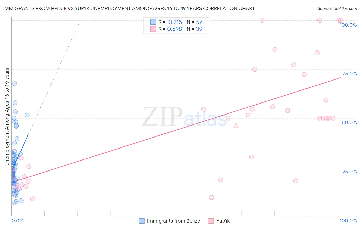Immigrants from Belize vs Yup'ik Unemployment Among Ages 16 to 19 years
