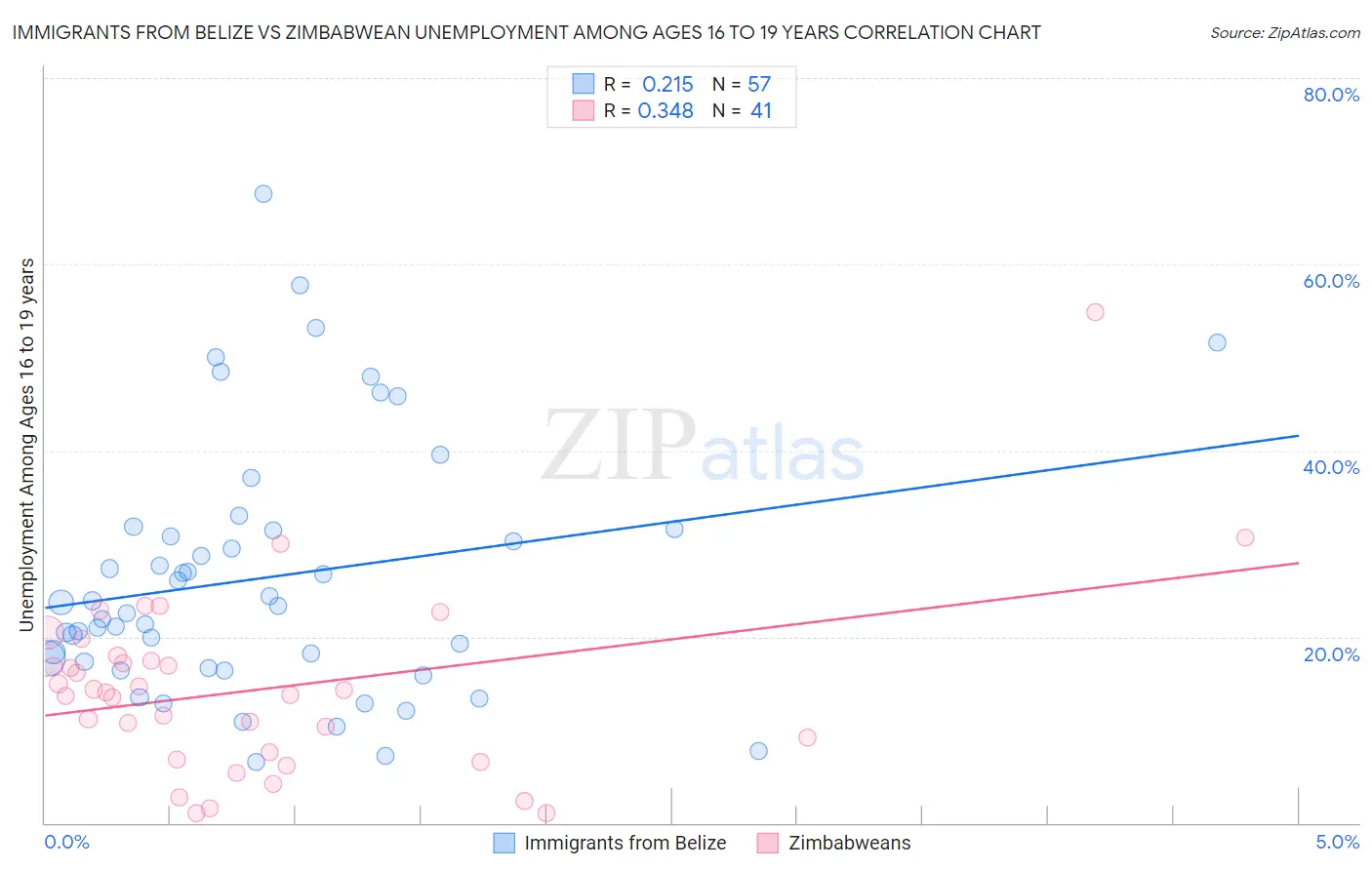 Immigrants from Belize vs Zimbabwean Unemployment Among Ages 16 to 19 years