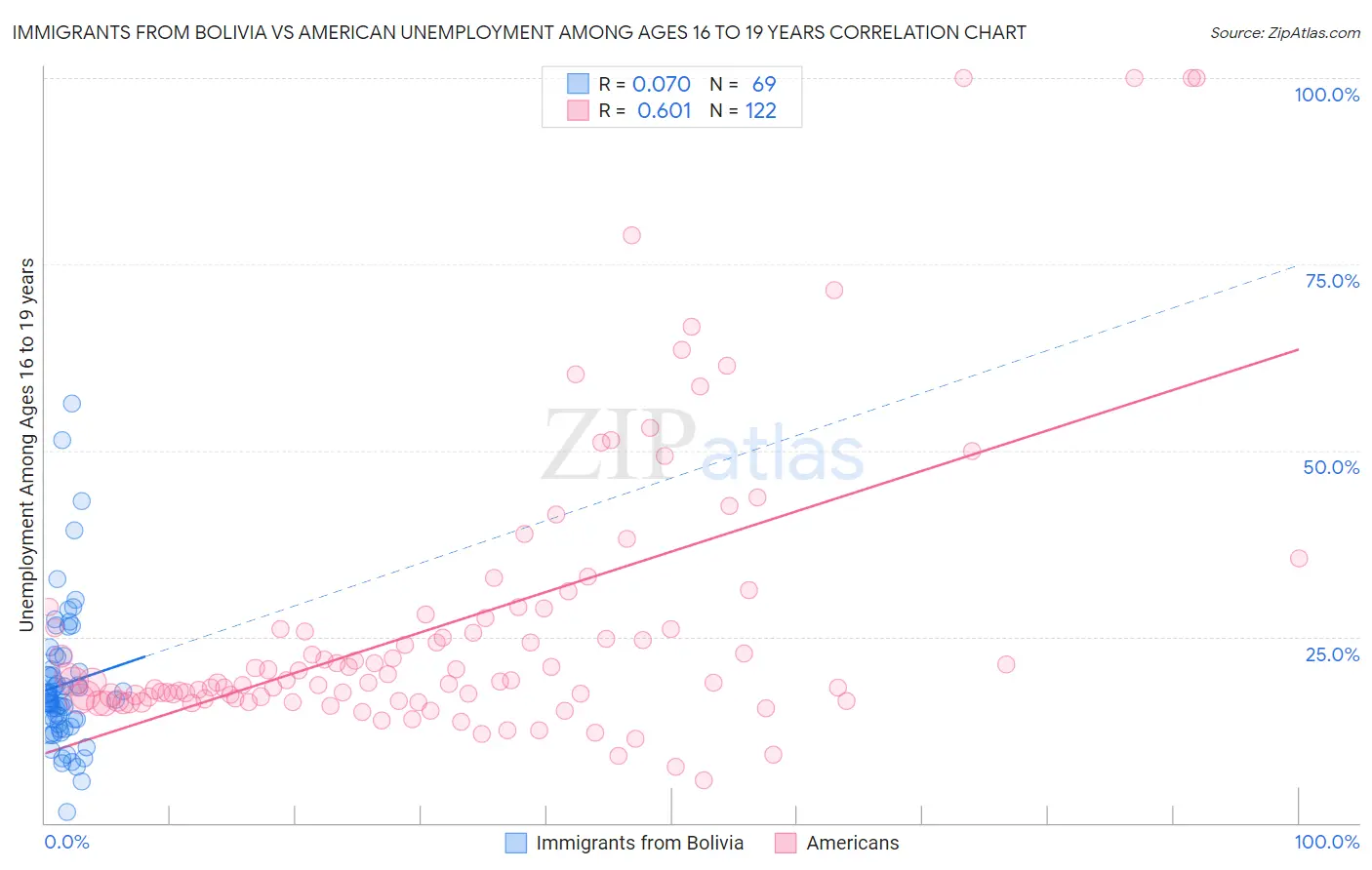 Immigrants from Bolivia vs American Unemployment Among Ages 16 to 19 years