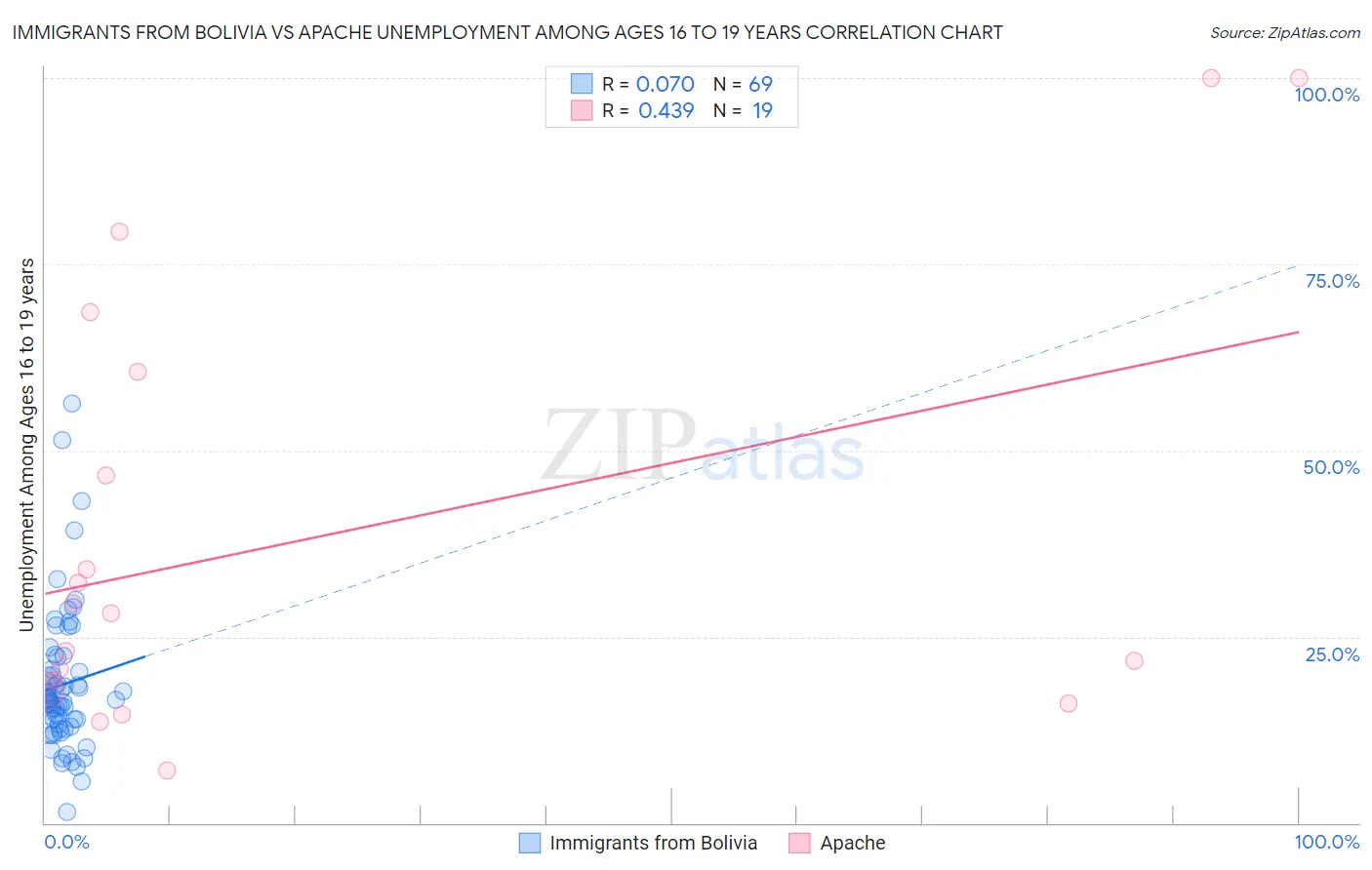 Immigrants from Bolivia vs Apache Unemployment Among Ages 16 to 19 years