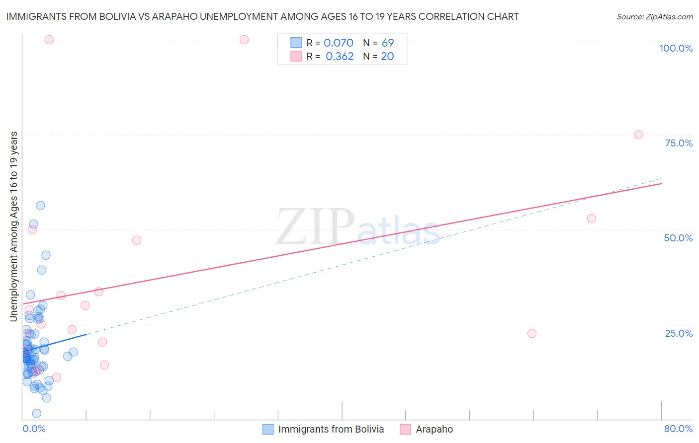 Immigrants from Bolivia vs Arapaho Unemployment Among Ages 16 to 19 years
