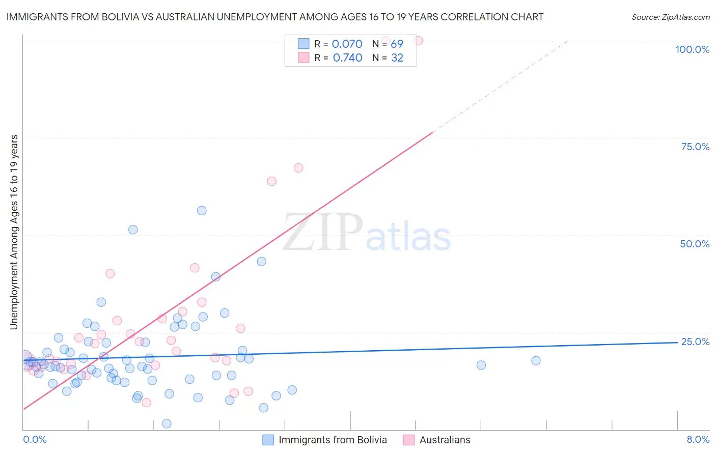 Immigrants from Bolivia vs Australian Unemployment Among Ages 16 to 19 years