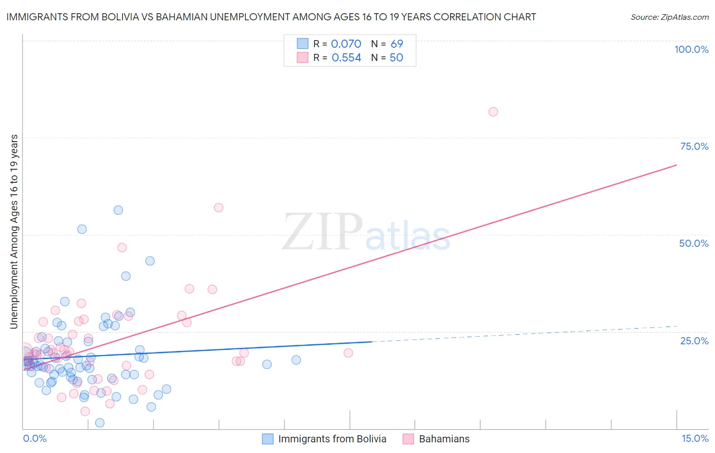Immigrants from Bolivia vs Bahamian Unemployment Among Ages 16 to 19 years
