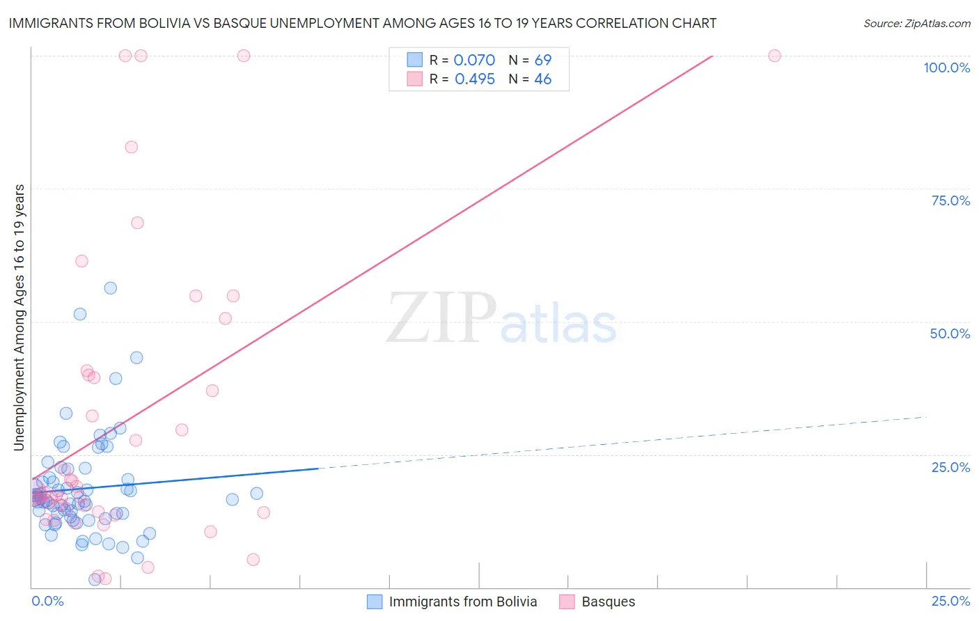 Immigrants from Bolivia vs Basque Unemployment Among Ages 16 to 19 years