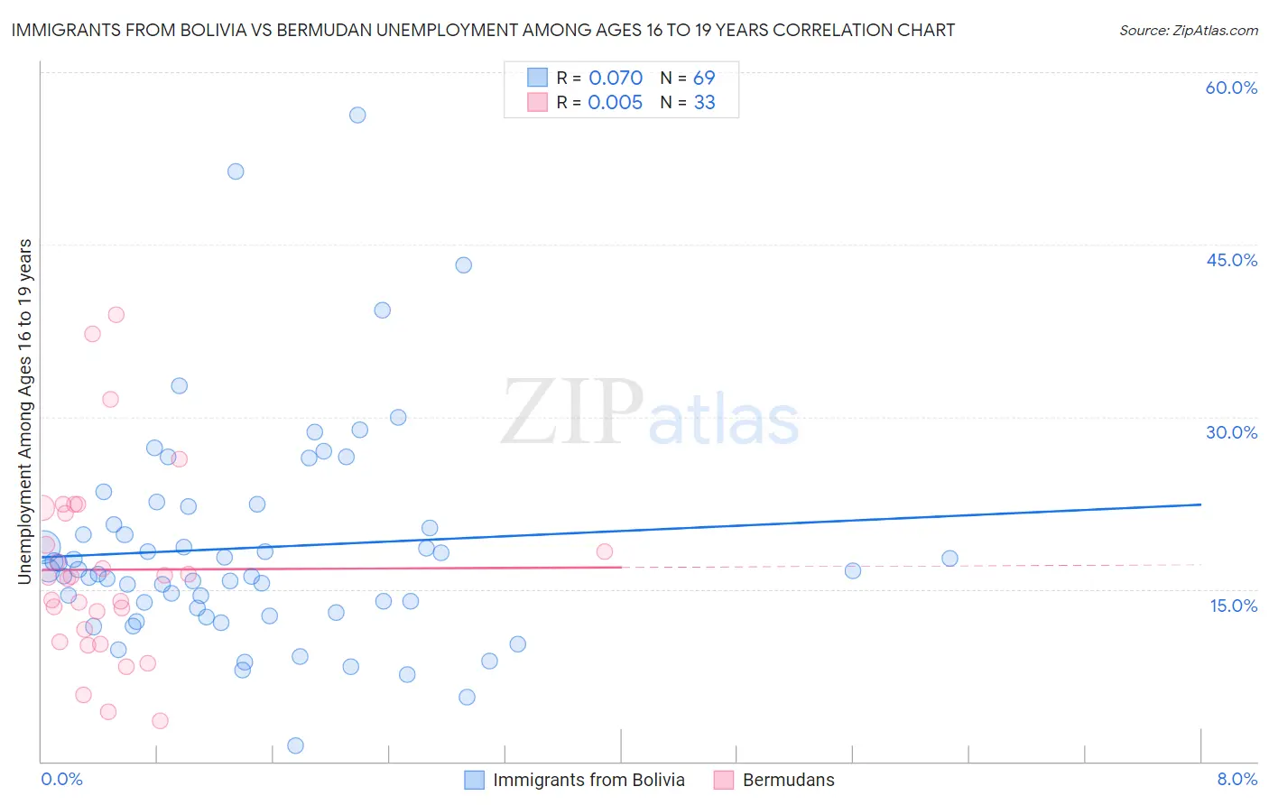 Immigrants from Bolivia vs Bermudan Unemployment Among Ages 16 to 19 years