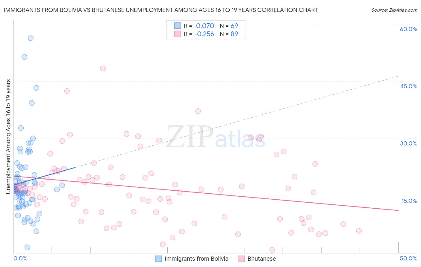 Immigrants from Bolivia vs Bhutanese Unemployment Among Ages 16 to 19 years