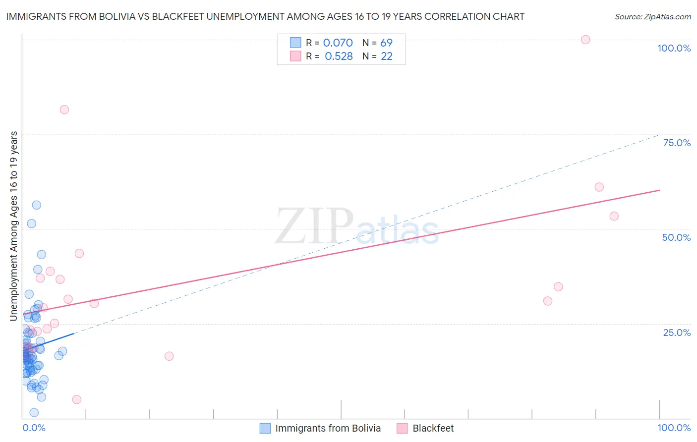 Immigrants from Bolivia vs Blackfeet Unemployment Among Ages 16 to 19 years