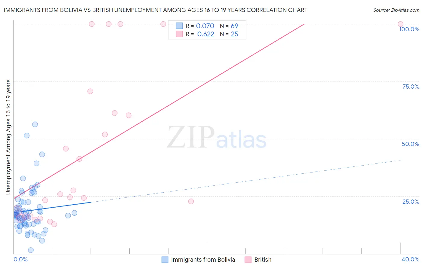 Immigrants from Bolivia vs British Unemployment Among Ages 16 to 19 years