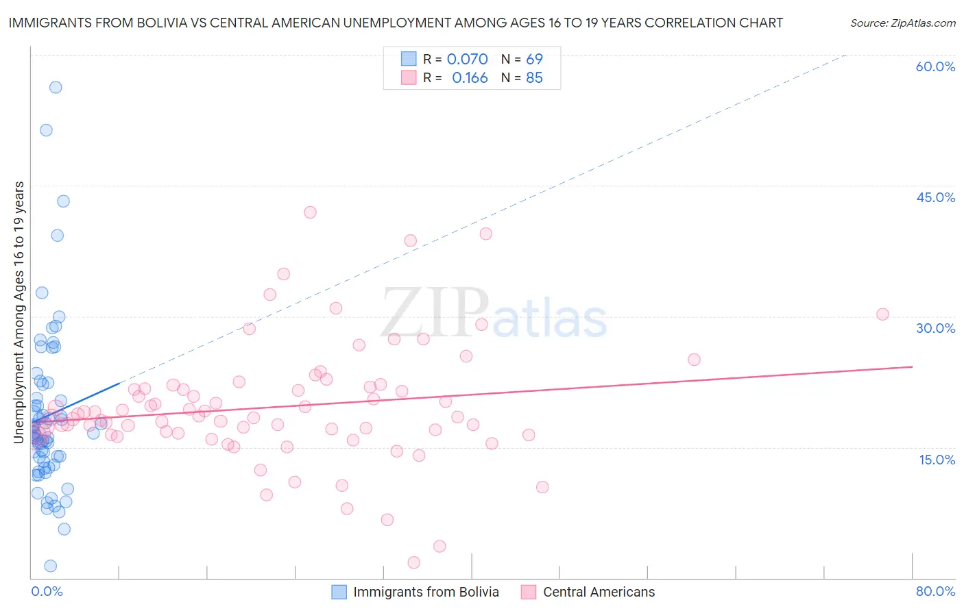 Immigrants from Bolivia vs Central American Unemployment Among Ages 16 to 19 years