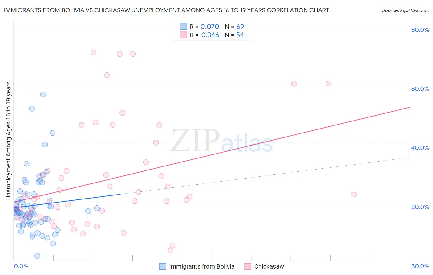 Immigrants from Bolivia vs Chickasaw Unemployment Among Ages 16 to 19 years