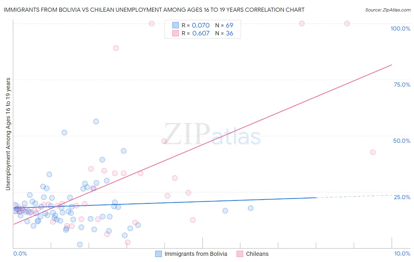 Immigrants from Bolivia vs Chilean Unemployment Among Ages 16 to 19 years