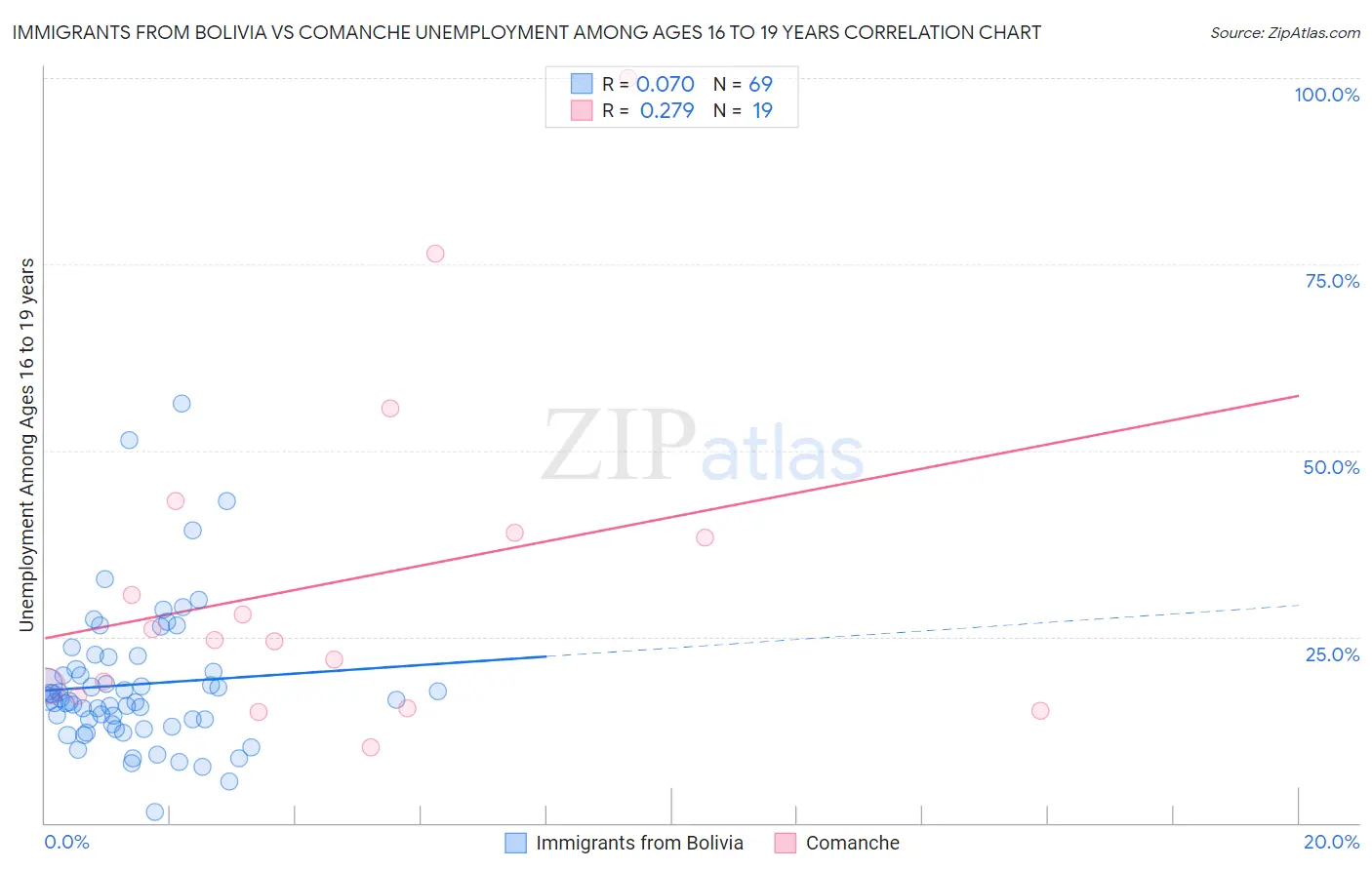 Immigrants from Bolivia vs Comanche Unemployment Among Ages 16 to 19 years