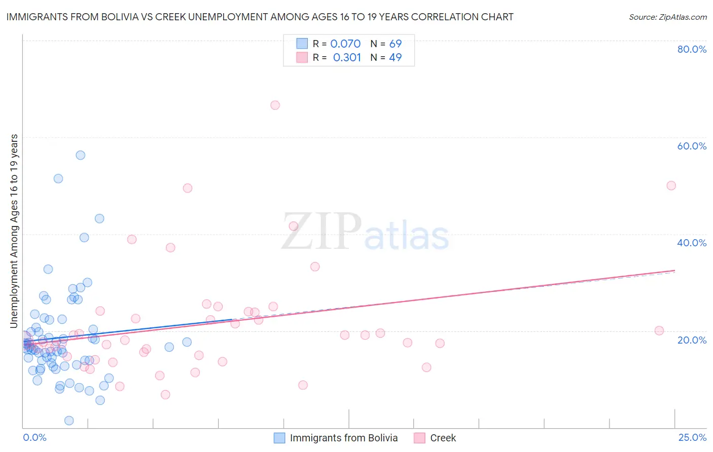 Immigrants from Bolivia vs Creek Unemployment Among Ages 16 to 19 years