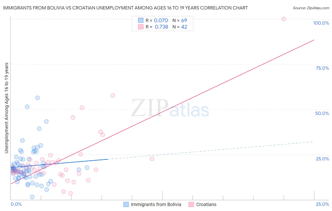 Immigrants from Bolivia vs Croatian Unemployment Among Ages 16 to 19 years