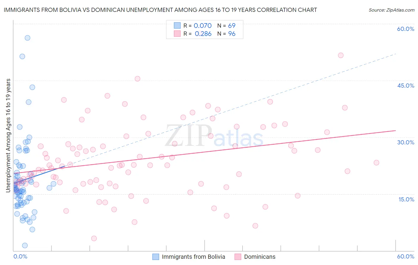 Immigrants from Bolivia vs Dominican Unemployment Among Ages 16 to 19 years