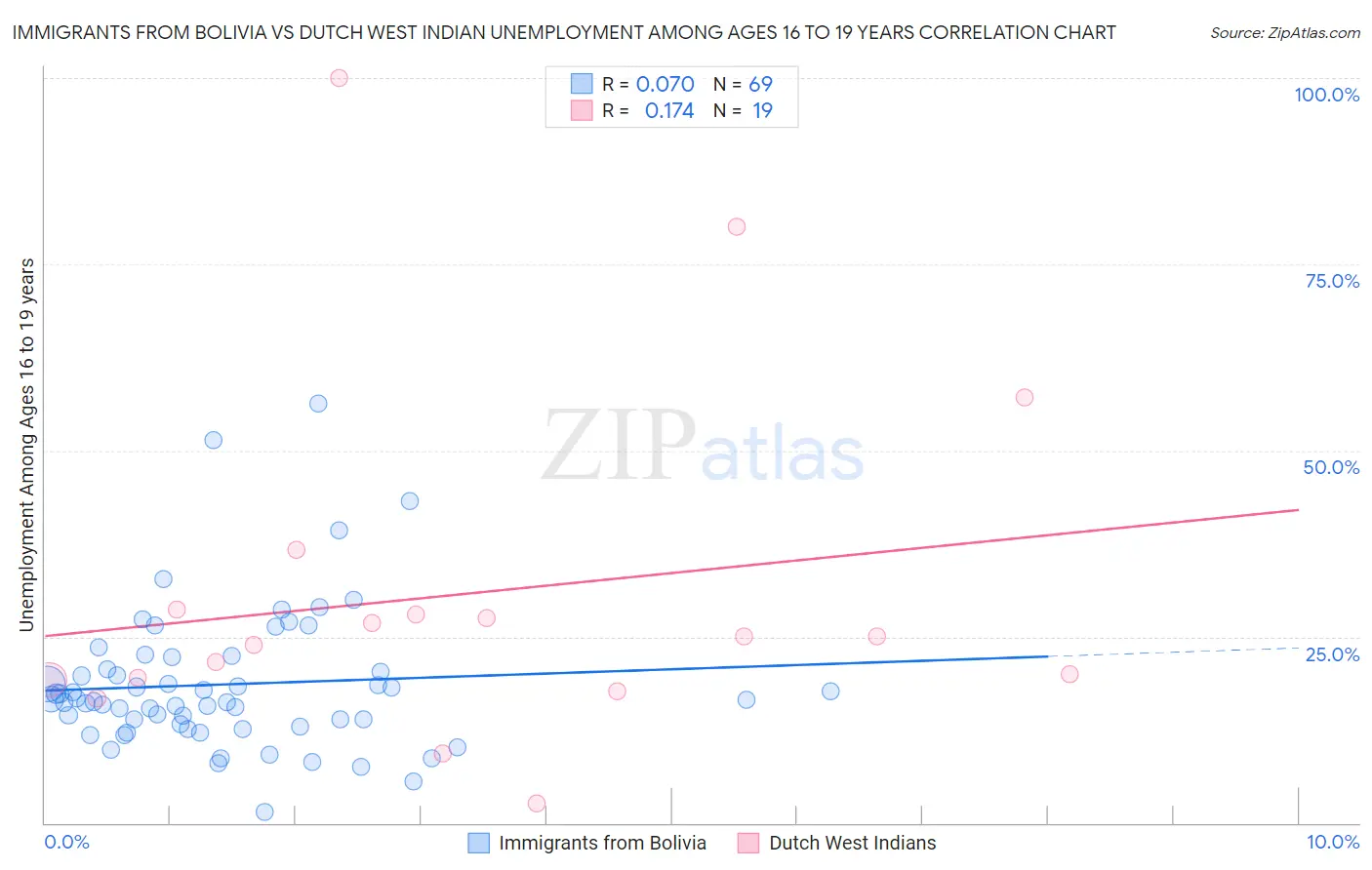 Immigrants from Bolivia vs Dutch West Indian Unemployment Among Ages 16 to 19 years