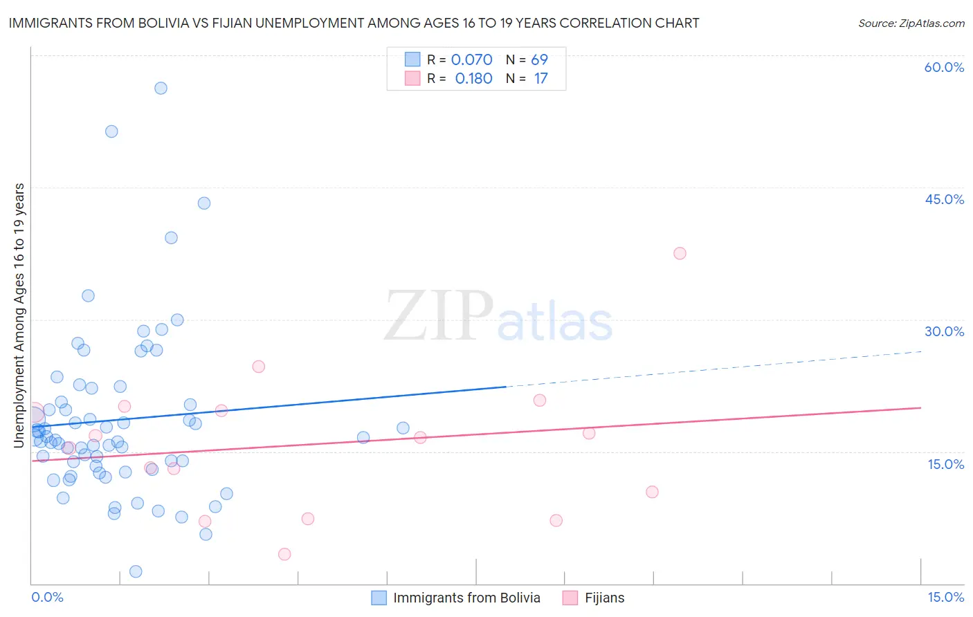 Immigrants from Bolivia vs Fijian Unemployment Among Ages 16 to 19 years